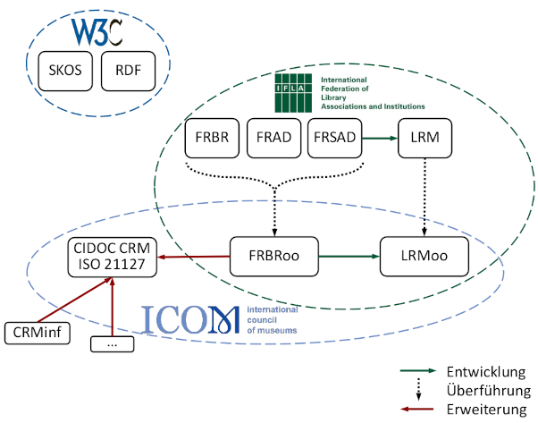Grafik CIDOC CRM - LRMoo